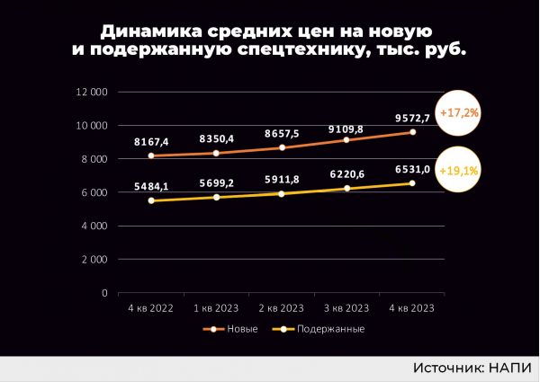 А цены подросли…📈